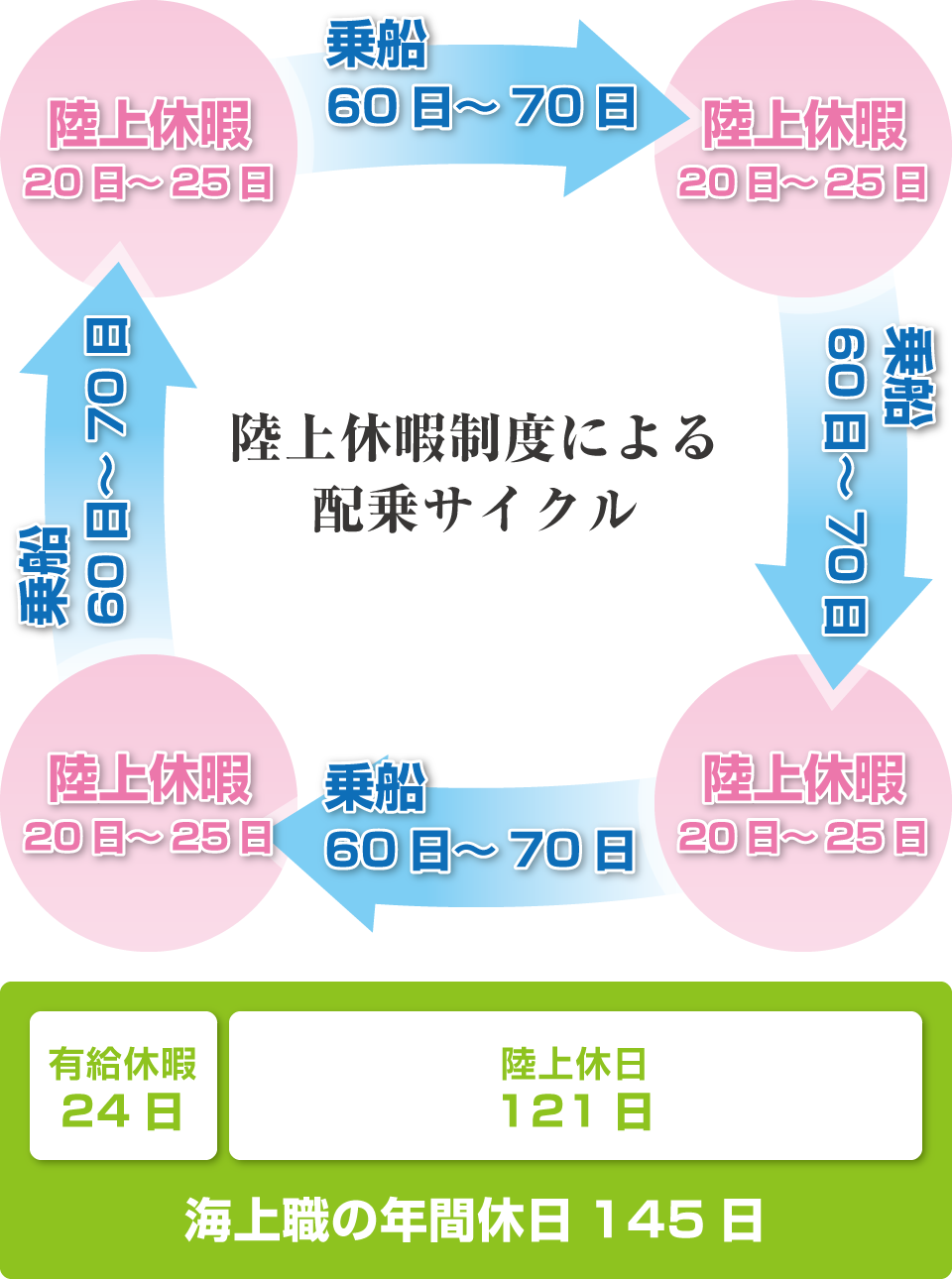 日本海事興業の乗船休暇制度による配乗サイクル